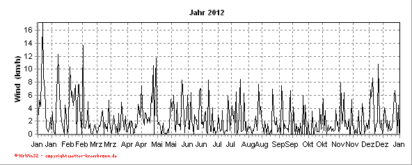 Windverlauf aktuelles Jahr Windverlauf des aktuellen Jahres