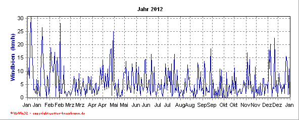 Windböen aktuelles Jahr Windböenverlauf des aktuellen Jahres