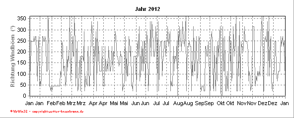 Richtung Windböen aktuelles Jahr Richtung Windböen des aktuellen Jahres