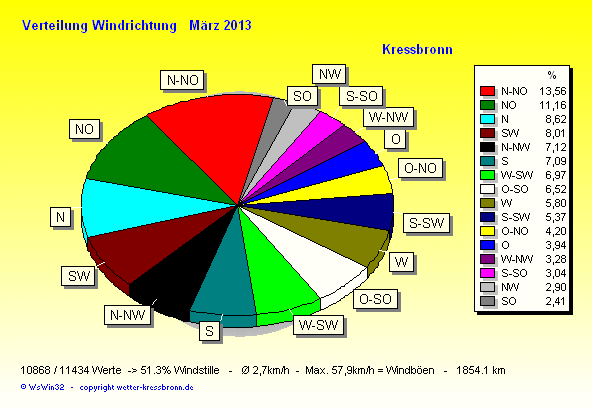 Verteilung Windrichtung März 2013