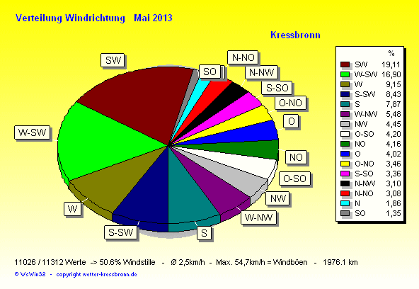 Verteilung Windrichtung Mai 2013