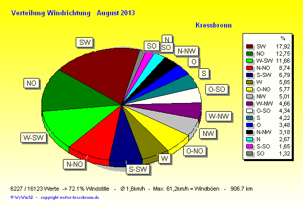 Verteilung Windrichtung August 2013