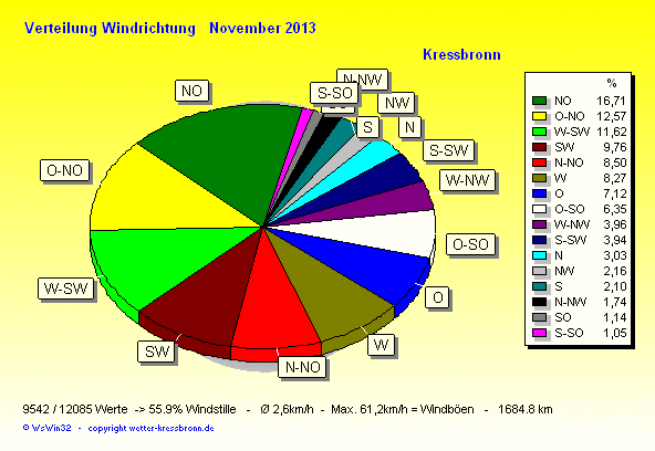 Verteilung Windrichtung November 2013