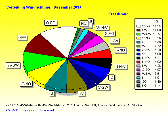Verteilung Windrichtung Dezember 2013