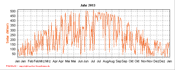 Solarstrahlungskurve aktuelles Jahr Solarstrahlungsverlaufverlauf des aktuellen Jahres