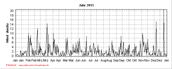 Windverlauf aktuelles Jahr Windverlauf des aktuellen Jahres