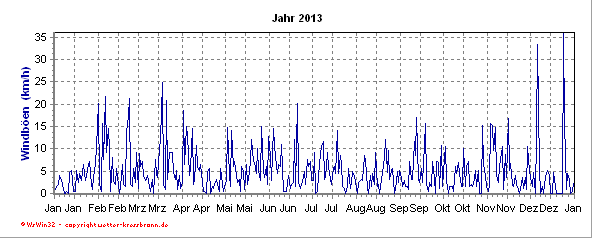 Windböen aktuelles Jahr Windböenverlauf des aktuellen Jahres