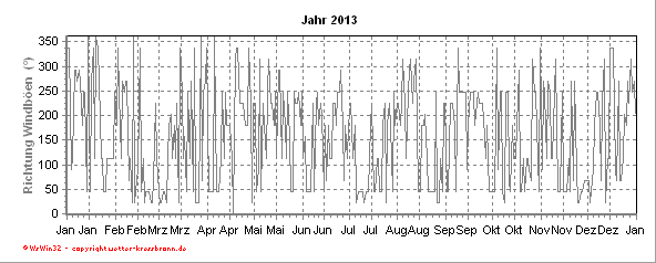 Richtung Windböen aktuelles Jahr Richtung Windböen des aktuellen Jahres