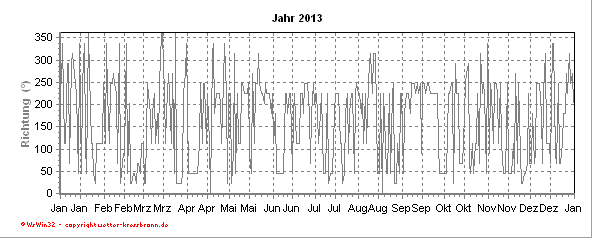 Windrichtung aktuelles Jahr Windrichtungsverlauf des aktuellen Jahres