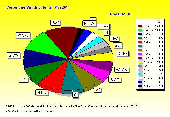 Verteilung Windrichtung Mai 2014