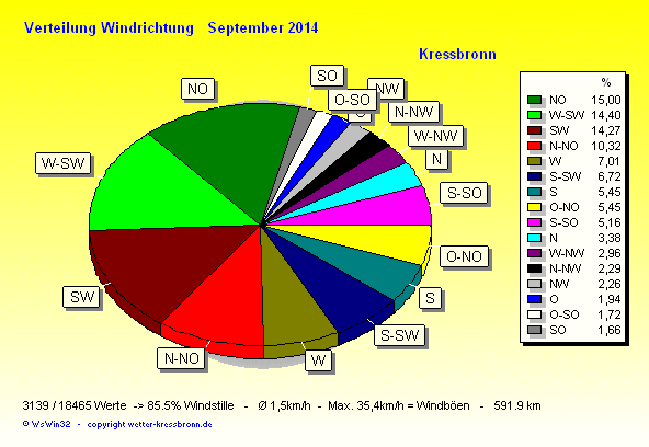Verteilung Windrichtung September 2014