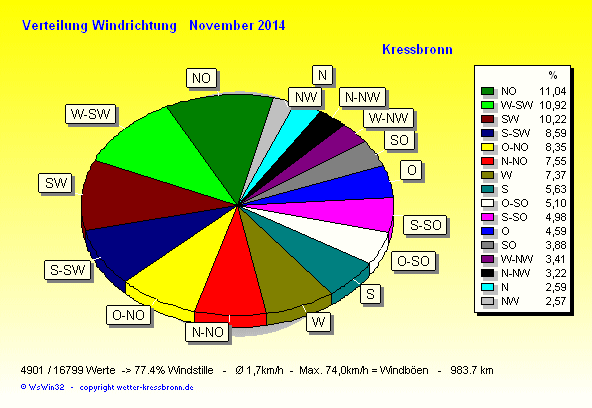 Verteilung Windrichtung November 2014