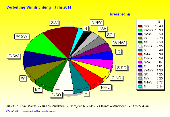 Verteilung Windrichtung Jahr 2014