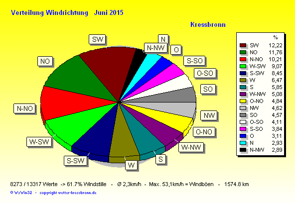 Verteilung Windrichtung Juni 2015