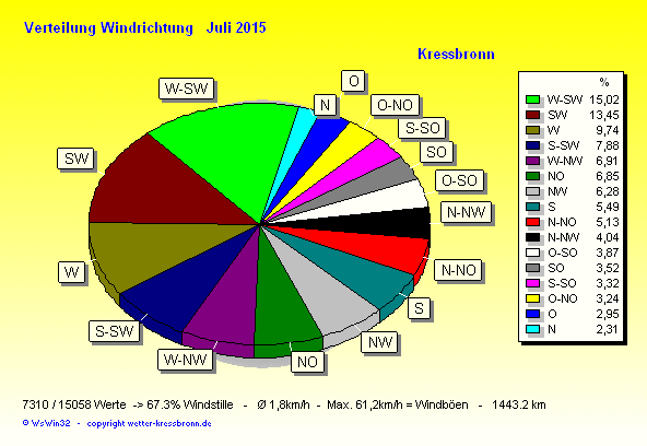 Verteilung Windrichtung Juli 2015
