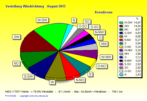 Verteilung Windrichtung August 2015