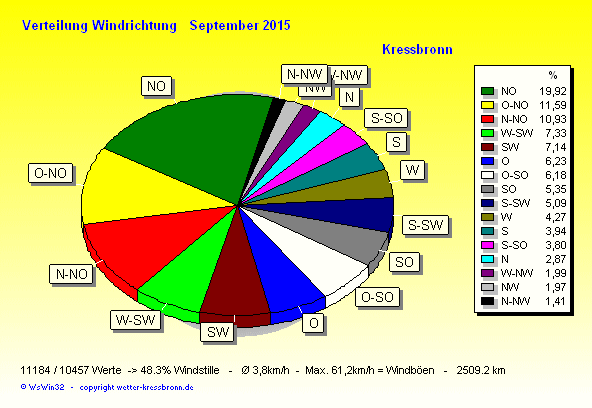 Verteilung Windrichtung September 2015