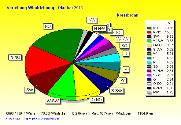 Verteilung Windrichtung Oktober 2015