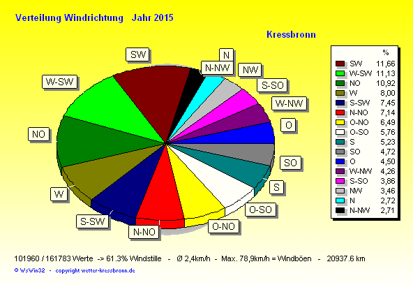 Verteilung Windrichtung Jahr 2015