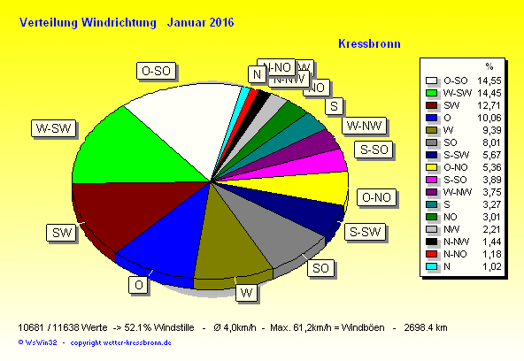 Verteilung Windrichtung Januar 2016