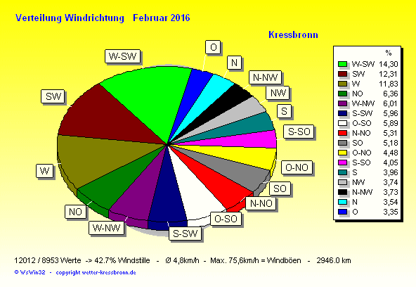 Verteilung Windrichtung Februar 2016