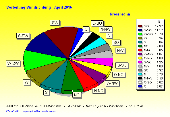 Verteilung Windrichtung April 2016