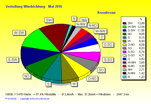 Verteilung Windrichtung Mai 2016