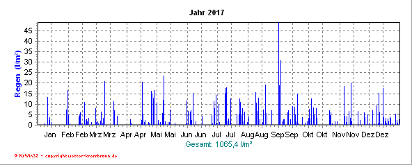 Regenmenge aktuelles Jahr Regenmenge des aktuellen Jahres