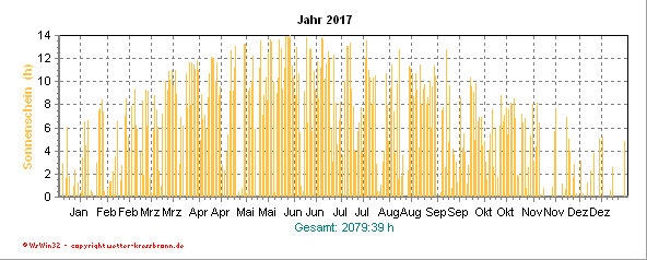 Sonnenscheindauer aktuelles Jahr Sonnenscheindauer des aktuellen Jahres