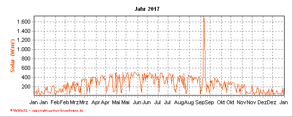 Solarstrahlungskurve aktuelles Jahr Solarstrahlungsverlaufverlauf des aktuellen Jahres