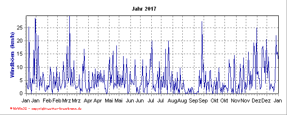 Windböen aktuelles Jahr Windböenverlauf des aktuellen Jahres
