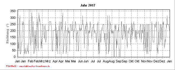Windrichtung aktuelles Jahr Windrichtungsverlauf des aktuellen Jahres