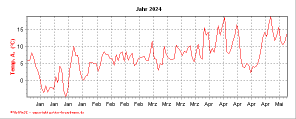Temperaturverlauf des aktuellen Jahres