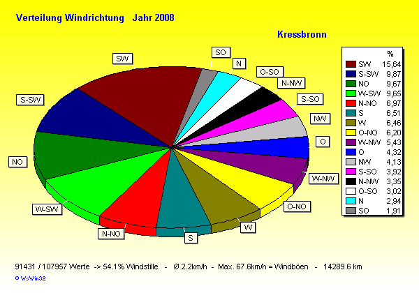 Verteilung Windrichtung Jahr 2008
