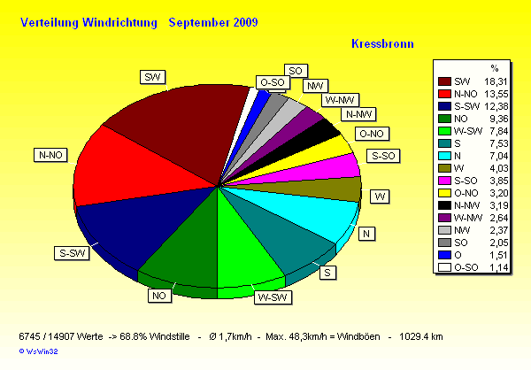 Verteilung Windrichtung September 2009