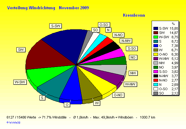 Verteilung Windrichtung November 2009