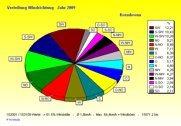 Verteilung Windrichtung Jahr 2009