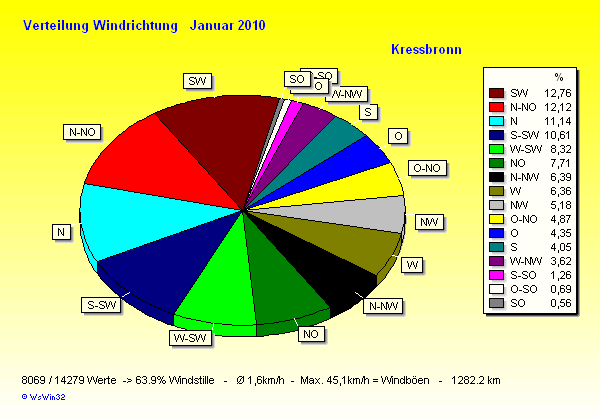 Verteilung Windrichtung Januar 2010