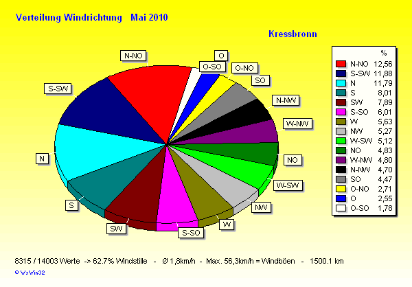 Verteilung Wind Mai 2010 Verteilung Windrichtung Mai 2010