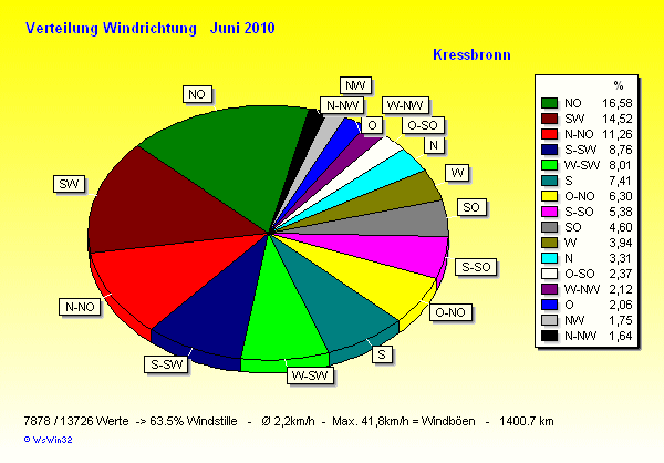 Verteilung Windrichtung Juni 2010