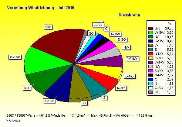 Verteilung Windrichtung Juli 2010