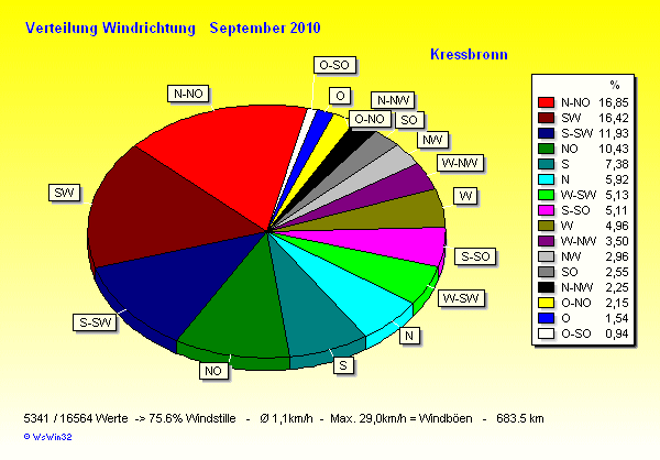 Verteilung Windrichtung September 2010