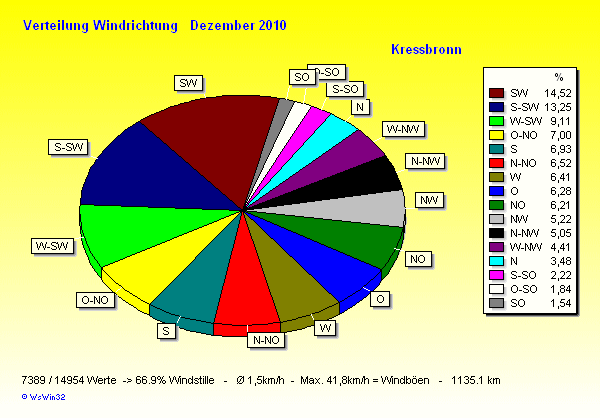 Verteilung Windrichtung Dezember 2010