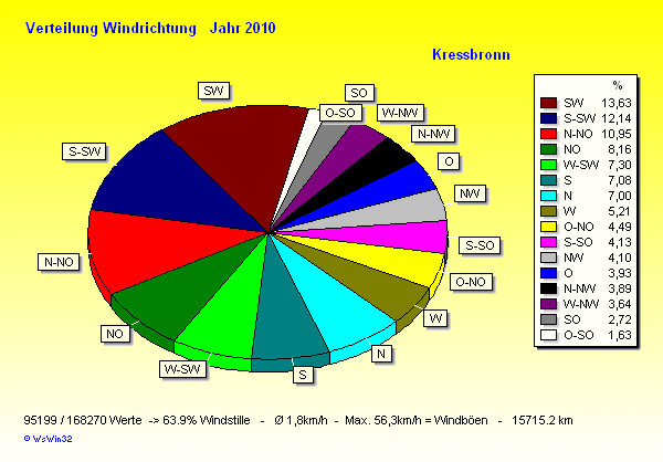 Verteilung Windrichtung Jahr 2010