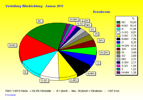 Verteilung Windrichtung Januar 2011