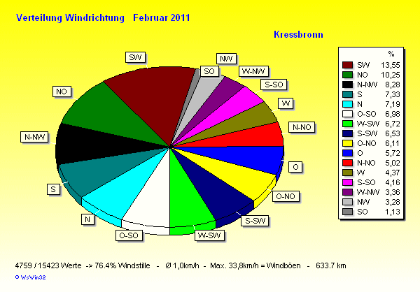 Verteilung Windrichtung Februar 2011