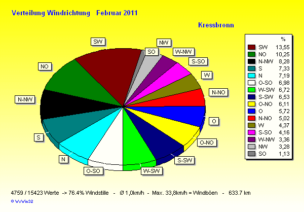 Verteilung Wind Februar 2011 Verteilung Windrichtung Februar 2011
