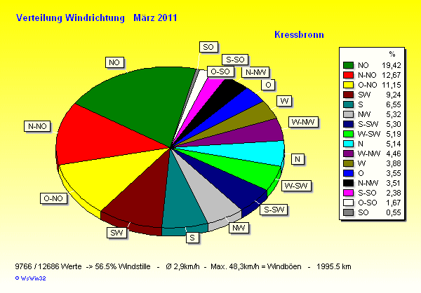Verteilung Windrichtung März 2011