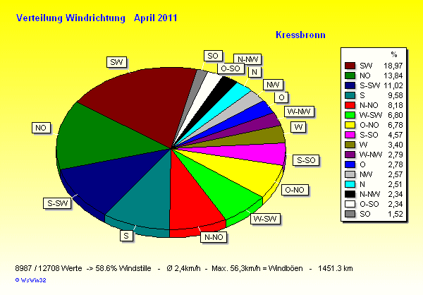 Verteilung Windrichtung April 2011