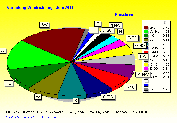 Verteilung Windrichtung Juni 2011